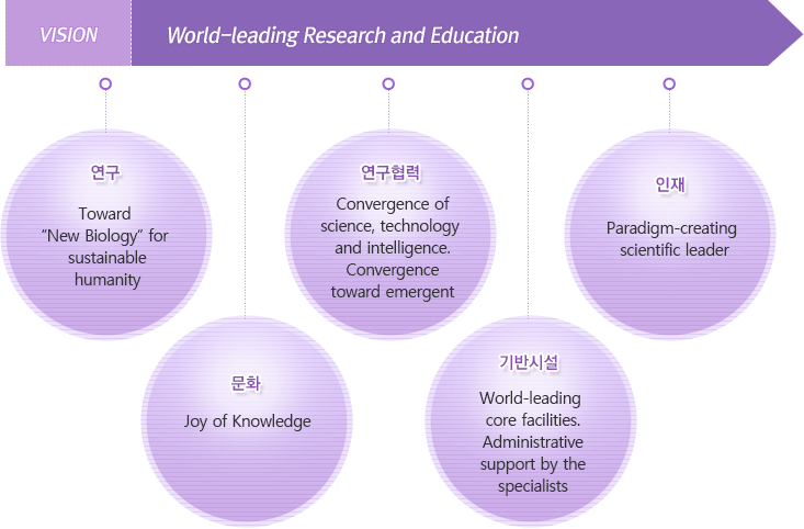 VISION : World-leading Research and Education