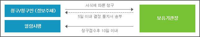 열람청구 절차