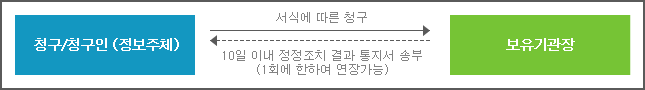 정정 및 삭제 청구의 절차