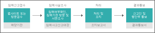 개인정보 침해 신고·처리 절차
